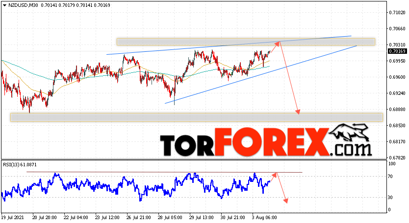 Форекс прогноз и аналитика NZD/USD на 4 августа 2021
