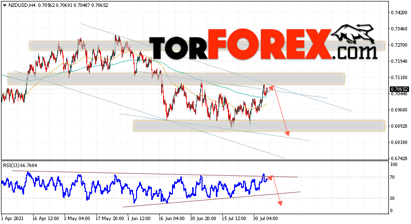 Форекс прогноз и аналитика NZD/USD на 6 августа 2021