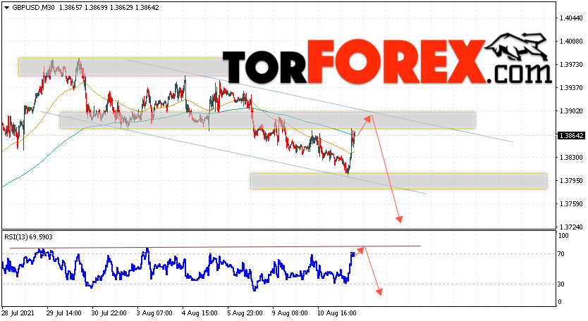 GBP/USD прогноз Фунт Доллар на 12 августа 2021