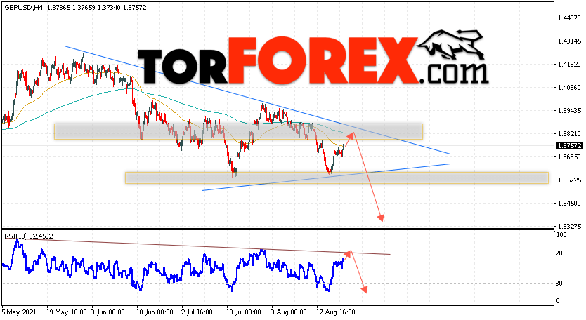 GBP/USD прогноз Фунт Доллар на 26 августа 2021