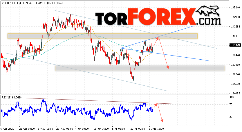 GBP/USD прогноз Фунт Доллар на 6 августа 2021