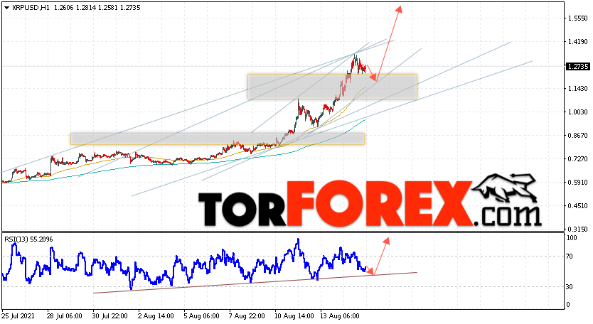 Криптовалюта XRP прогноз курса на 16 августа 2021