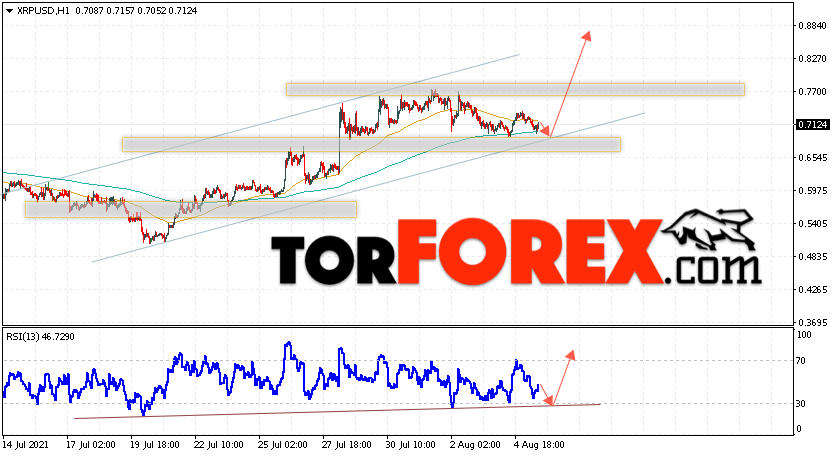 Криптовалюта XRP прогноз курса на 6 августа 2021
