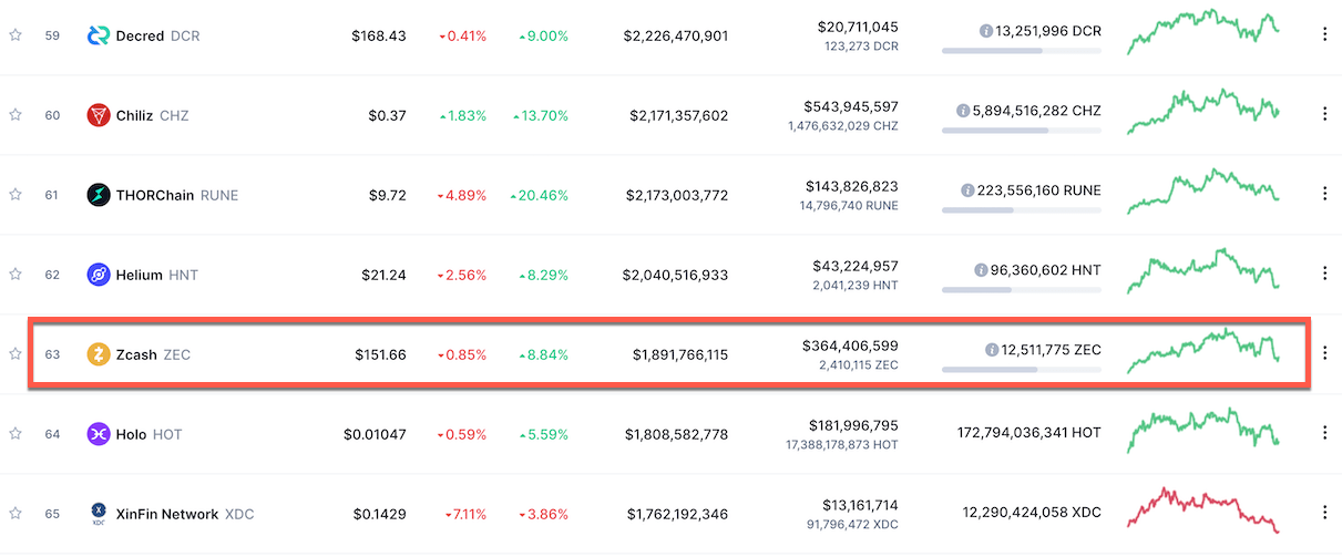 Последние новости Zcash