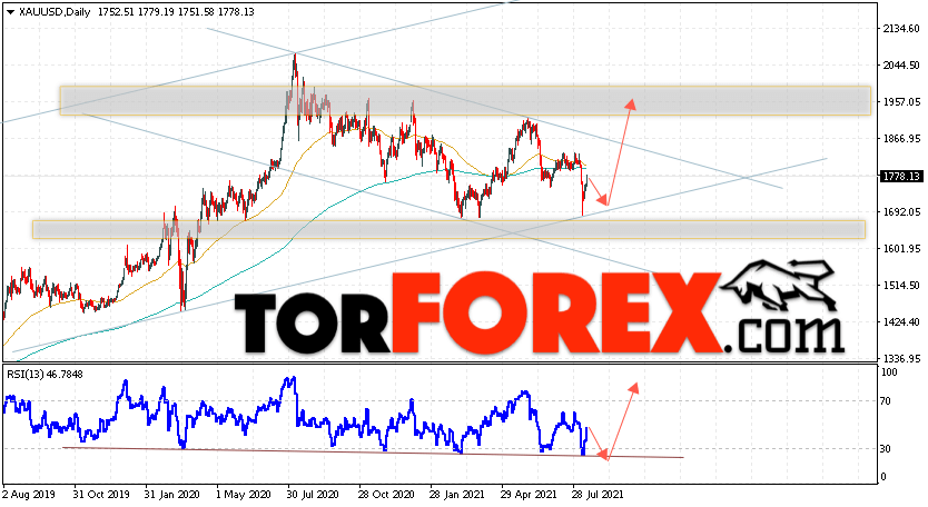 Прогноз цены Золота на неделю 16 — 20 августа 2021
