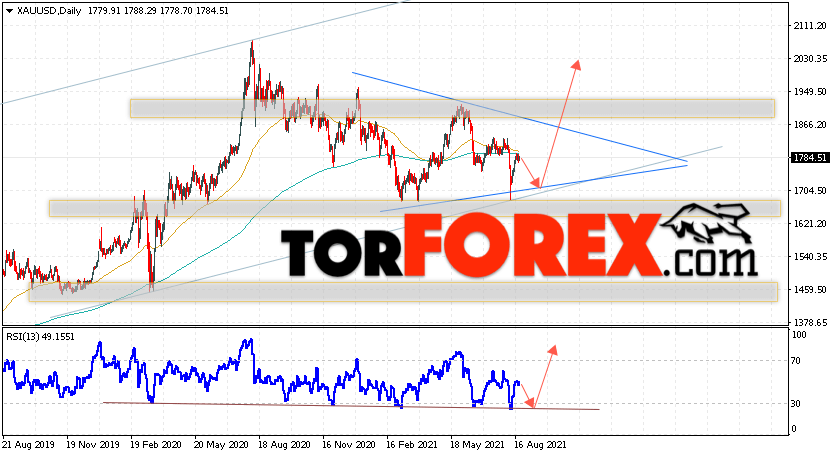 Прогноз цены Золота на неделю 23 — 27 августа 2021