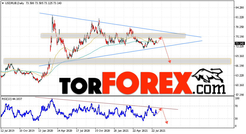 Прогноз курса Доллара на неделю 16 — 20 августа 2021