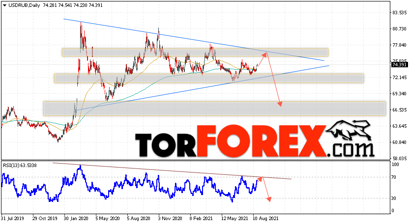 Прогноз курса Доллара на неделю 23 — 27 августа 2021