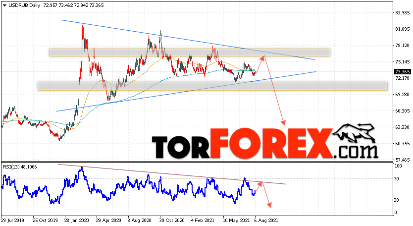 Прогноз курса Доллара на неделю 9 — 13 августа 2021