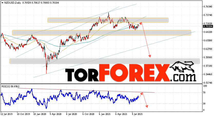 Технический анализ NZD/USD на 9 — 13 августа 2021