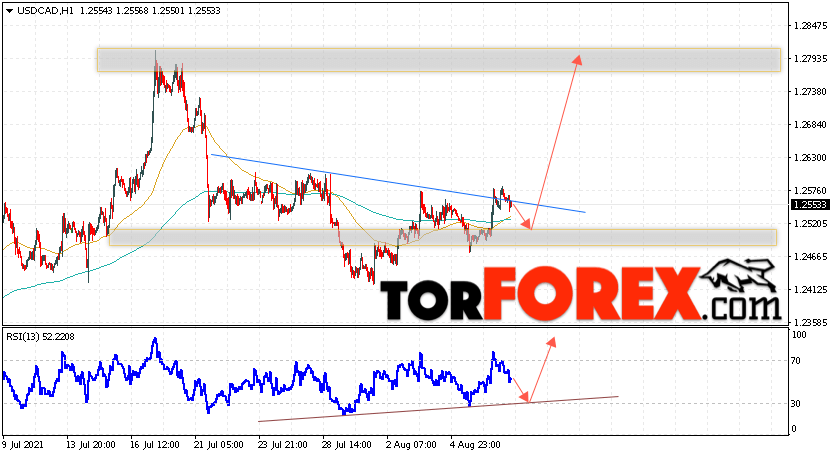 USD/CAD прогноз Канадский Доллар на 10 августа 2021