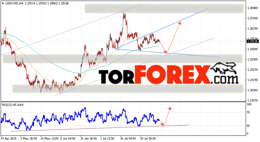 USD/CAD прогноз Канадский Доллар на 16 августа 2021