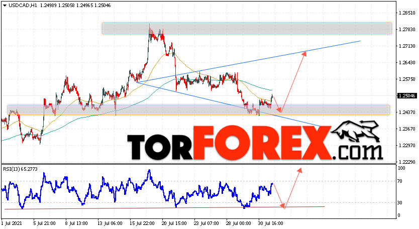 USD/CAD прогноз Канадский Доллар на 3 августа 2021