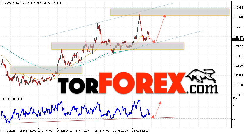 USD/CAD прогноз Канадский Доллар на 31 августа 2021