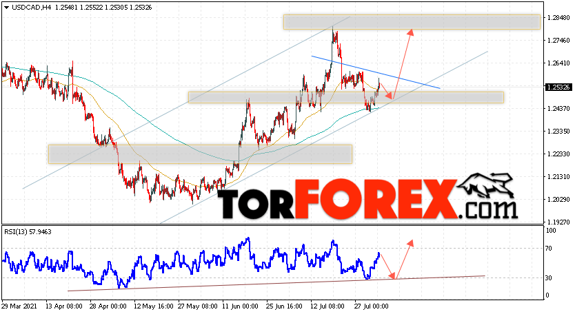 USD/CAD прогноз Канадский Доллар на 4 августа 2021