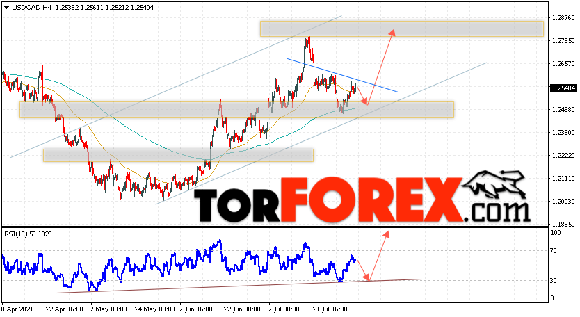 USD/CAD прогноз Канадский Доллар на 5 августа 2021