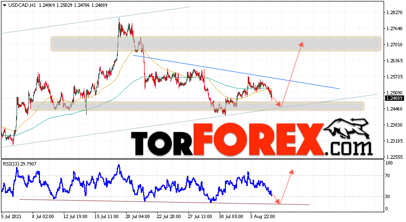 USD/CAD прогноз Канадский Доллар на 6 августа 2021