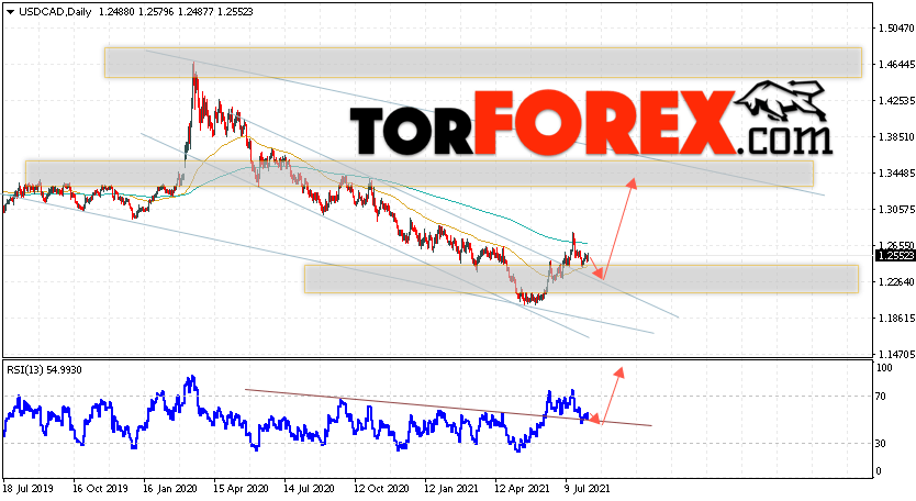 USD/CAD прогноз Канадский Доллар на 9 — 13 августа 2021