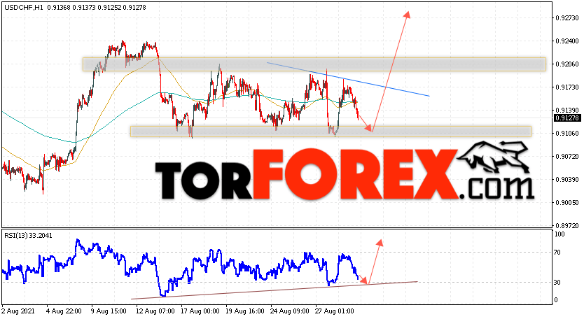 USD/CHF прогноз Доллар Франк на 1 сентября 2021