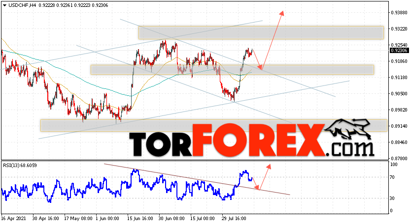 USD/CHF прогноз Доллар Франк на 13 августа 2021