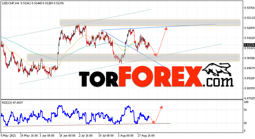 USD/CHF прогноз Доллар Франк на 26 августа 2021