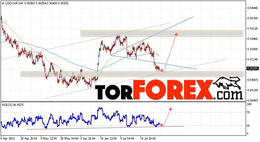 USD/CHF прогноз Доллар Франк на 3 августа 2021
