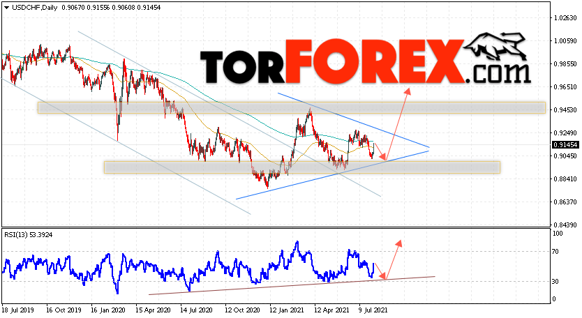 USD/CHF прогноз курса Франка на 9 — 13 августа 2021