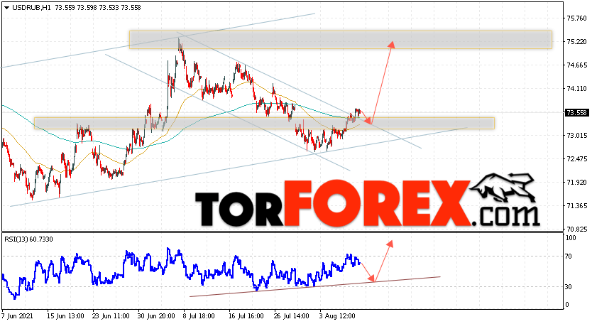 USD/RUB прогноз курса Доллара на 11 августа 2021