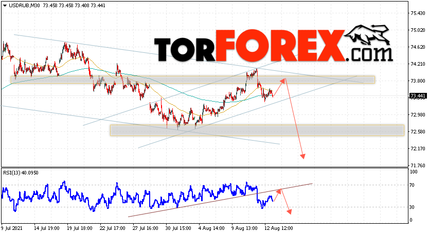 USD/RUB прогноз курса Доллара на 13 августа 2021