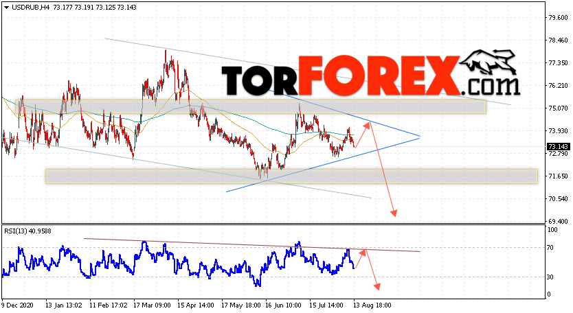 USD/RUB прогноз курса Доллара на 16 августа 2021