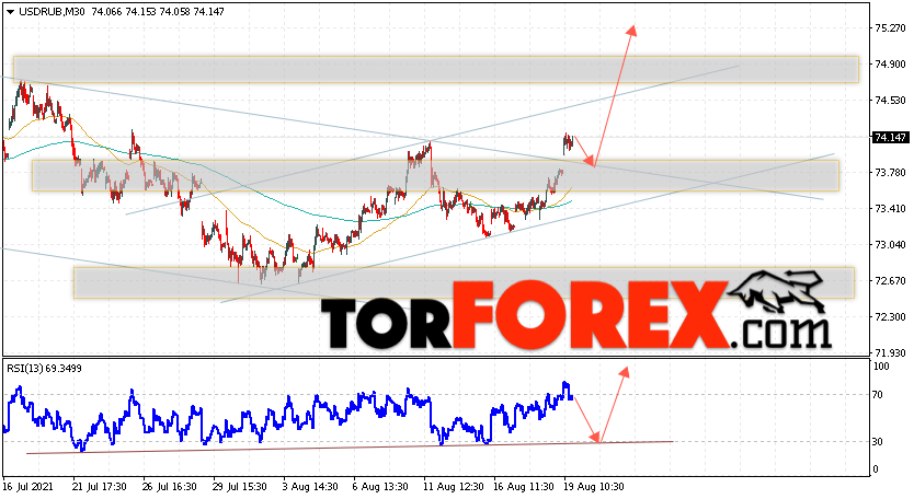 USD/RUB прогноз курса Доллара на 20 августа 2021