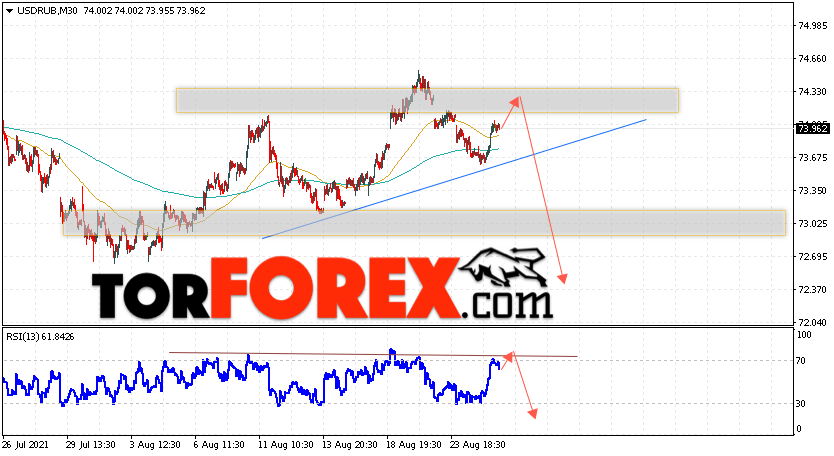 USD/RUB прогноз курса Доллара на 26 августа 2021