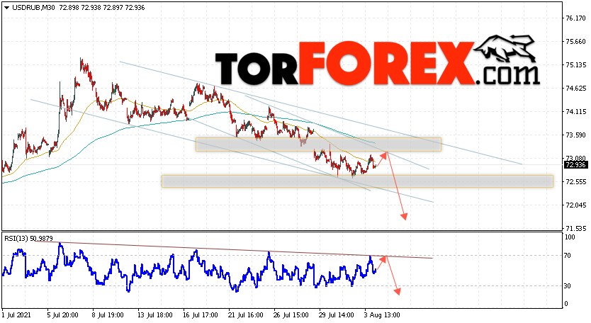 USD/RUB прогноз курса Доллара на 4 августа 2021