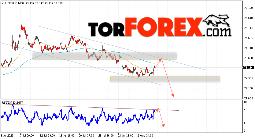 USD/RUB прогноз курса Доллара на 5 августа 2021