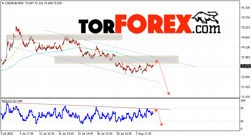 USD/RUB прогноз курса Доллара на 6 августа 2021