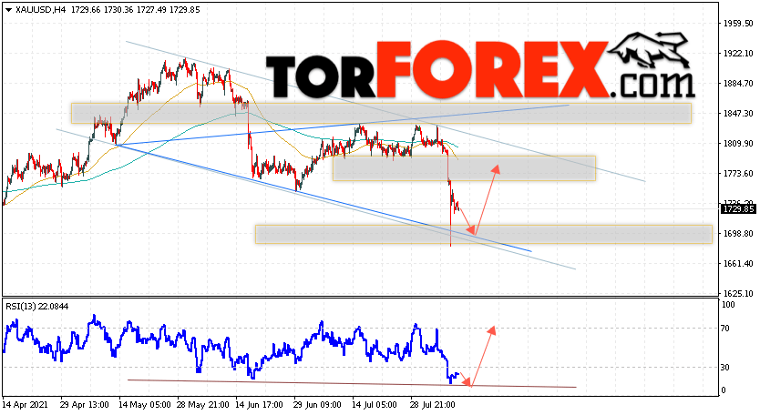 XAU/USD прогноз цен на Золото на 11 августа 2021