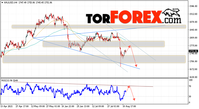 XAU/USD прогноз цен на Золото на 13 августа 2021