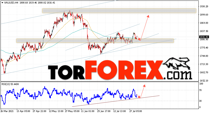 XAU/USD прогноз цен на Золото на 3 августа 2021