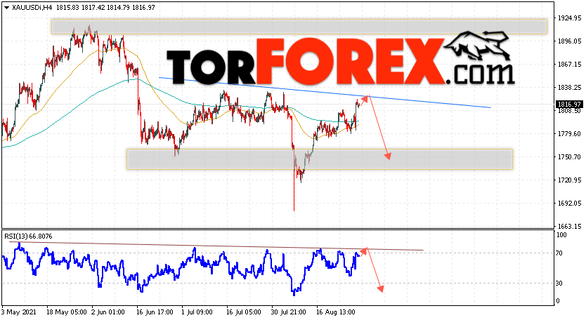 XAU/USD прогноз цен на Золото на 31 августа 2021