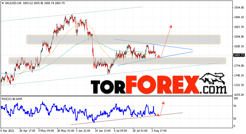 XAU/USD прогноз цен на Золото на 6 августа 2021