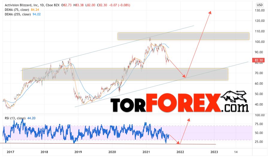 Activision Blizzard прогноз на 2022 и 2023 год