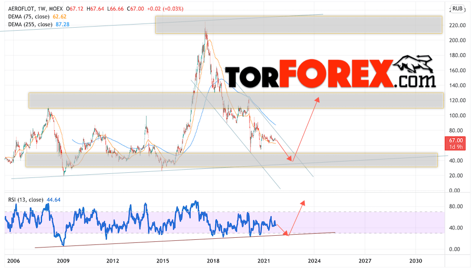 Аэрофлот прогноз на 2022 и 2023 год