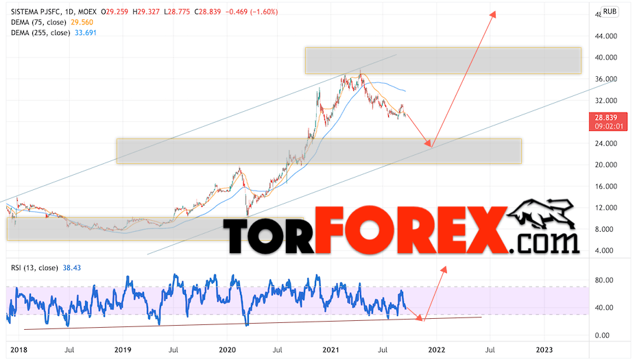 АФК Система прогноз на 2022 и 2023 год