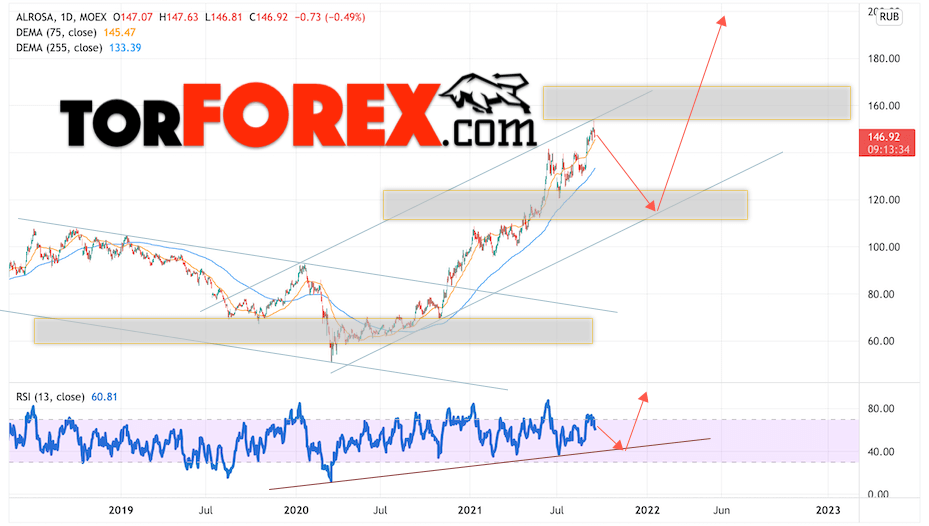 АЛРОСА прогноз на 2022 и 2023 год