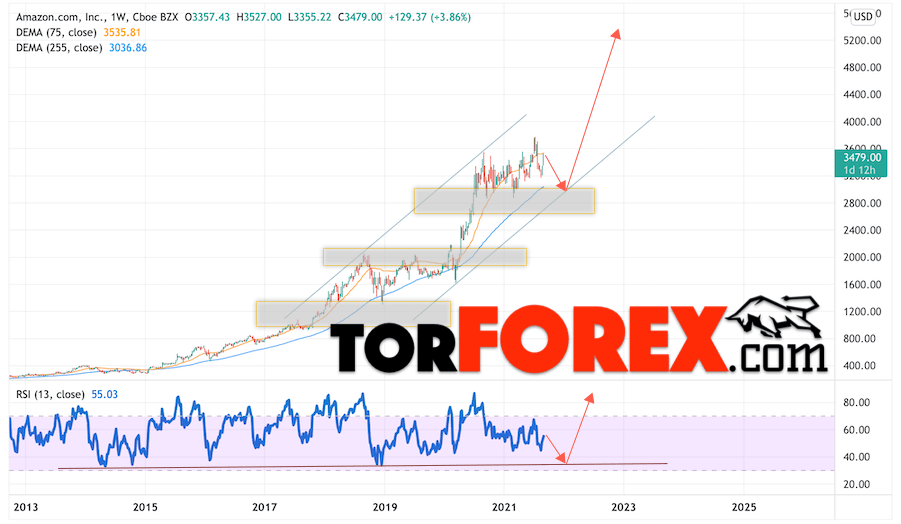 Amazon прогноз на 2022 и 2023 год