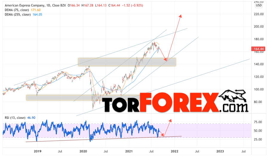 American Express прогноз на 2022 и 2023 год