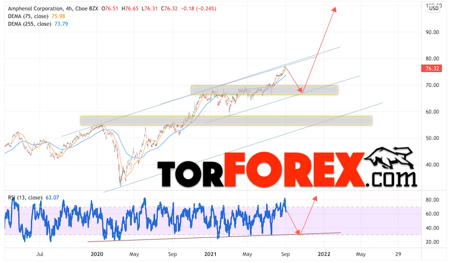 Amphenol Corporation прогноз на 2022 и 2023 год
