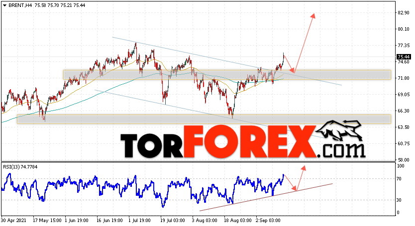 Аналитика и прогноз цен на нефть на 16 сентября 2021