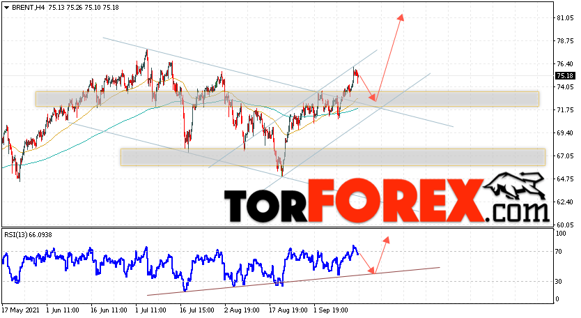 Аналитика и прогноз цен на нефть на 17 сентября 2021