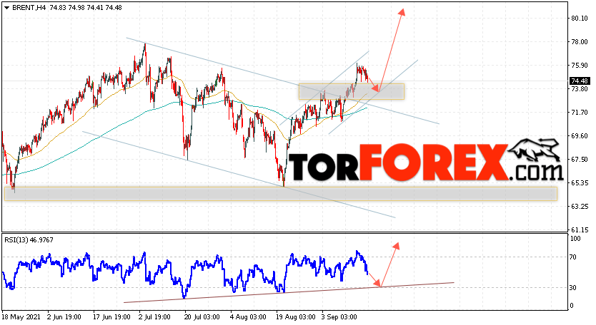Аналитика и прогноз цен на нефть на 21 сентября 2021